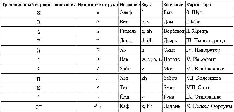 Что обозначает буква с в имени. Числовые значения букв еврейского алфавита. Гематрия еврейского алфавита. Еврейский алфавит значение букв. Еврейский алфавит с цифровым значением.