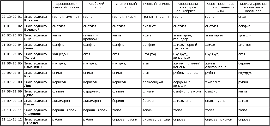 Таблица городов под каким знаком зодиака Под знаком каким зодиака таблица городов