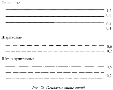 Как начертить штрих пунктирную окружность