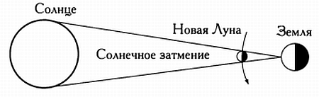 Нарисуйте схему расположения солнца земли и луны во время солнечного затмения